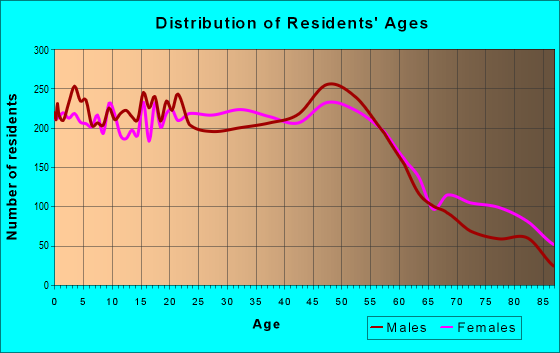 Age and Sex of Residents in zip code 48091