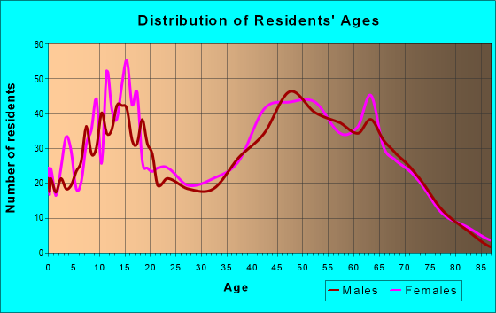 Age and Sex of Residents in zip code 48095