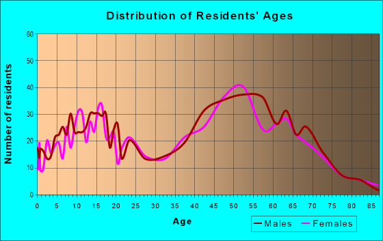 Age and Sex of Residents in zip code 48096