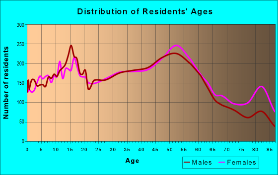 Age and Sex of Residents in zip code 48101