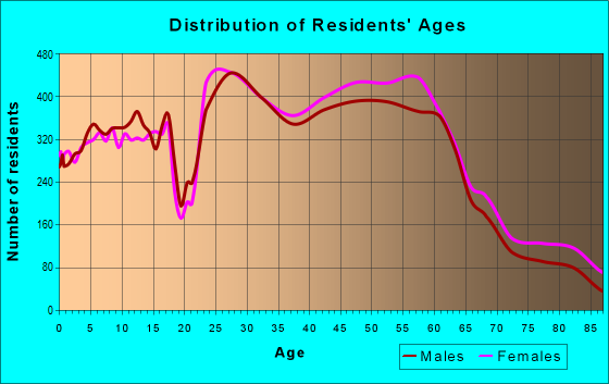 Age and Sex of Residents in zip code 48103
