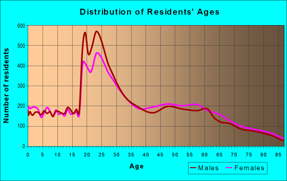 Age and Sex of Residents in zip code 48105