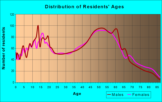 Age and Sex of Residents in zip code 48117