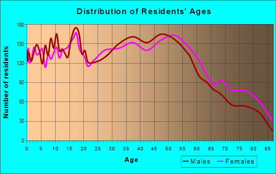 Age and Sex of Residents in zip code 48125