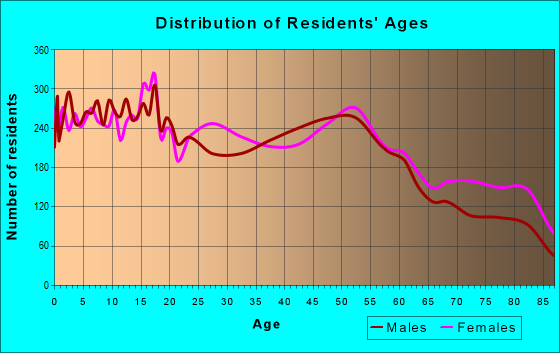 Age and Sex of Residents in zip code 48127