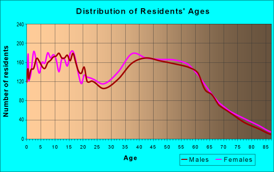 Age and Sex of Residents in zip code 48134
