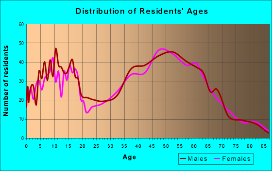 Age and Sex of Residents in zip code 48137