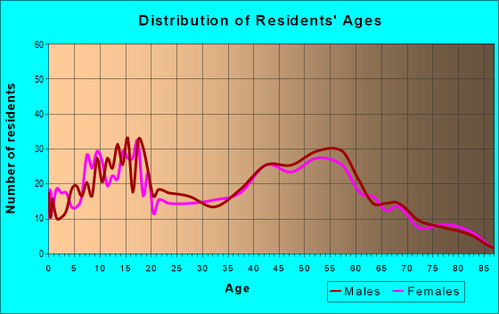 Age and Sex of Residents in zip code 48140