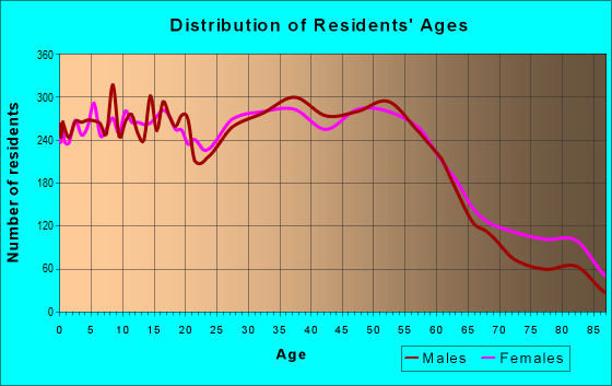 Age and Sex of Residents in zip code 48146