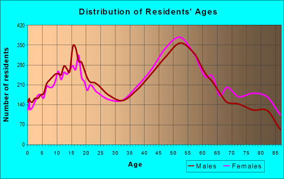Age and Sex of Residents in zip code 48154