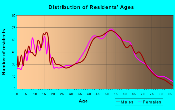 Age and Sex of Residents in zip code 48158