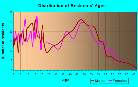 Age and Sex of Residents in zip code 48159