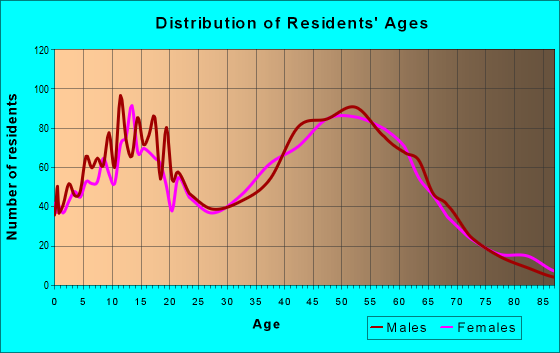 Age and Sex of Residents in zip code 48164