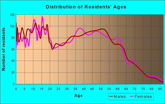 Age and Sex of Residents in zip code 48166