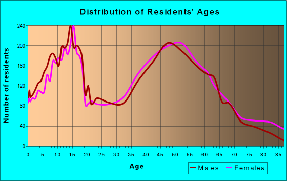 Age and Sex of Residents in zip code 48176