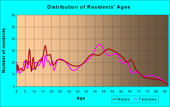 Age and Sex of Residents in zip code 48179
