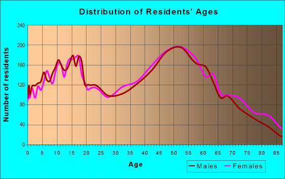 Age and Sex of Residents in zip code 48182