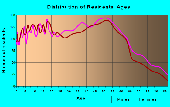 Age and Sex of Residents in zip code 48184