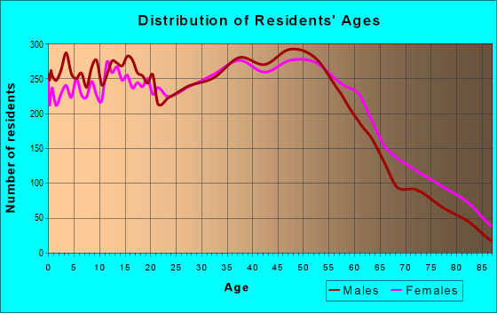 Age and Sex of Residents in zip code 48186