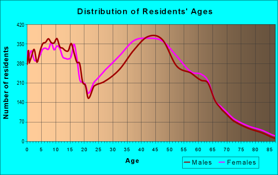 Age and Sex of Residents in zip code 48188