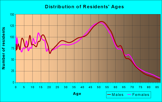 Age and Sex of Residents in zip code 48189