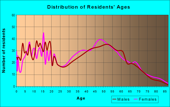 Age and Sex of Residents in zip code 48191