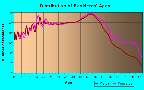 Age and Sex of Residents in zip code 48195