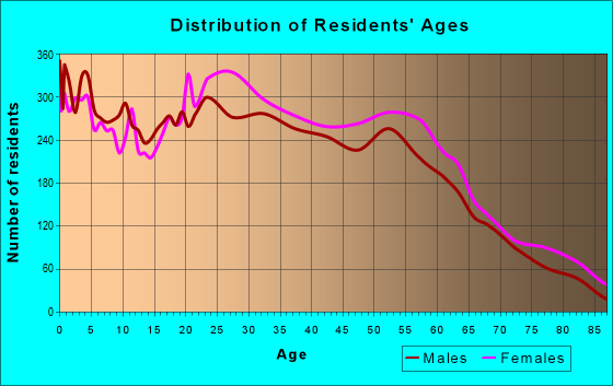 Age and Sex of Residents in zip code 48198