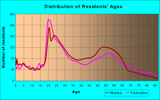 Age and Sex of Residents in zip code 48201