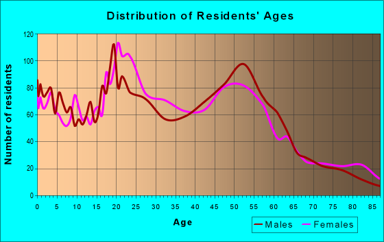 Age and Sex of Residents in zip code 48208