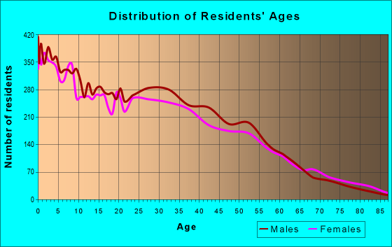 Age and Sex of Residents in zip code 48209