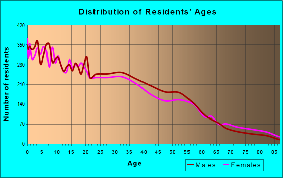 Age and Sex of Residents in zip code 48210