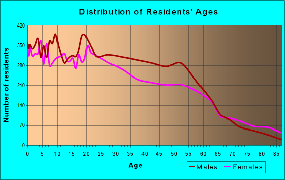 Age and Sex of Residents in zip code 48212