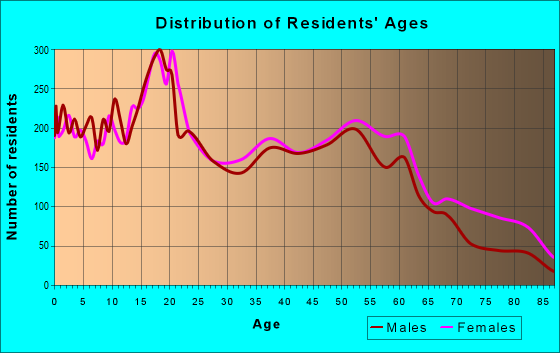 Age and Sex of Residents in zip code 48213