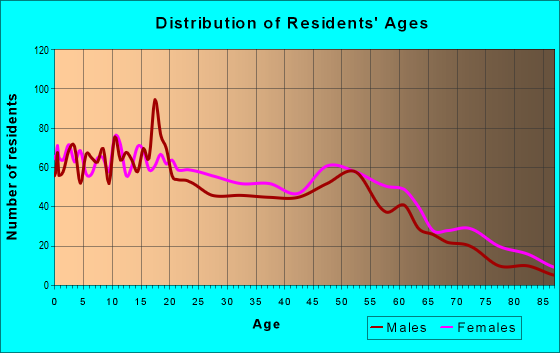 Age and Sex of Residents in zip code 48218