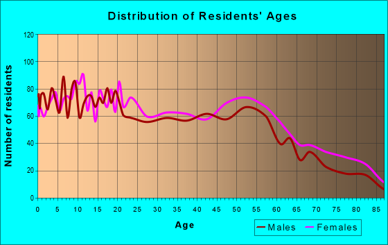 Age and Sex of Residents in zip code 48229