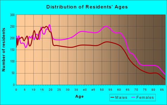 Age and Sex of Residents in zip code 48237
