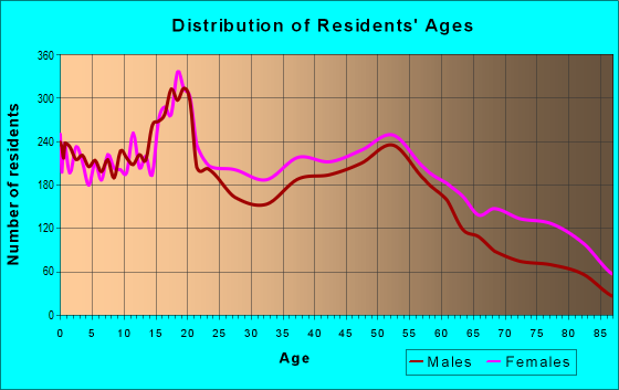 Age and Sex of Residents in zip code 48238