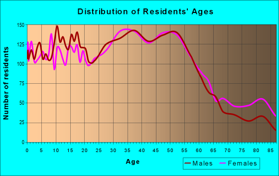 Age and Sex of Residents in zip code 48240