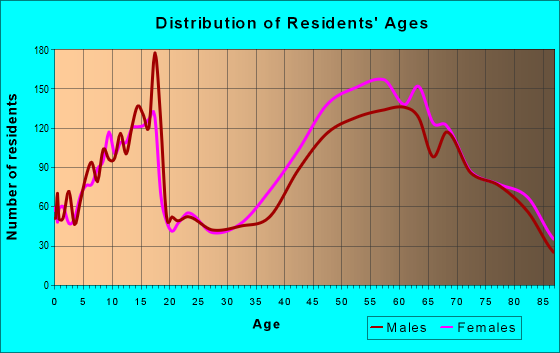 Age and Sex of Residents in zip code 48304