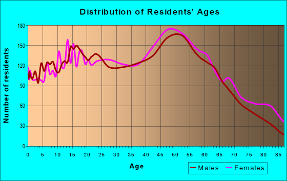 Age and Sex of Residents in zip code 48314