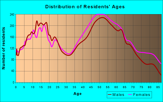 Age and Sex of Residents in zip code 48315
