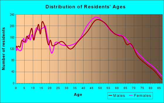 Age and Sex of Residents in zip code 48316