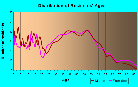 Age and Sex of Residents in zip code 48320