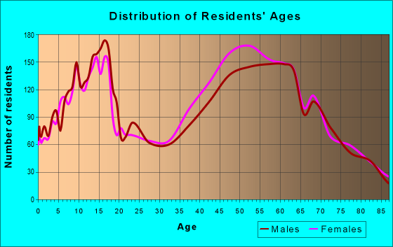 Age and Sex of Residents in zip code 48323