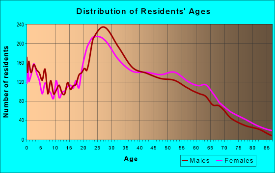 Age and Sex of Residents in zip code 48326