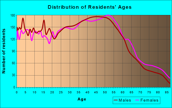Age and Sex of Residents in zip code 48327