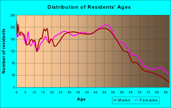 Age and Sex of Residents in zip code 48328