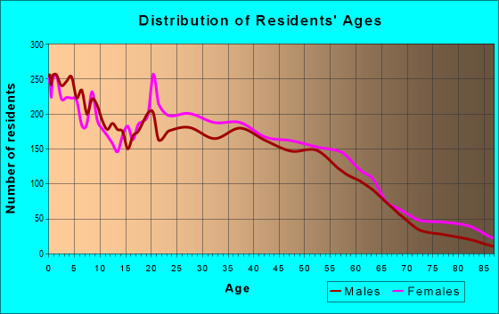 Age and Sex of Residents in zip code 48340