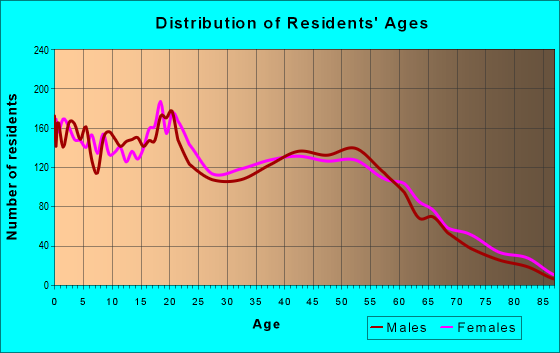 Age and Sex of Residents in zip code 48342
